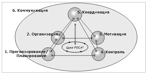 Описание: mhtml:file://C:Users1.1-ПКкурсач%20по%20мен-туфункц.-ная%20модель%20оценки%20мен-та,журнал.mht!http://www.cfin.ru/management/strategy/images/estimate_management_1.gif