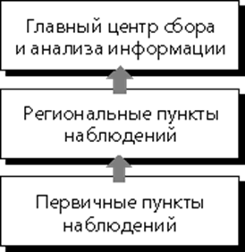 Рис.3. Поток информации в иерархической системе ОГСНК