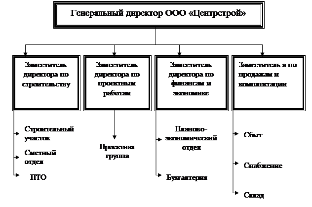 Структура строительной организации схема пример