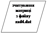 Блок-схема: данные: зчитування
матриці
з файлу zad4.dat