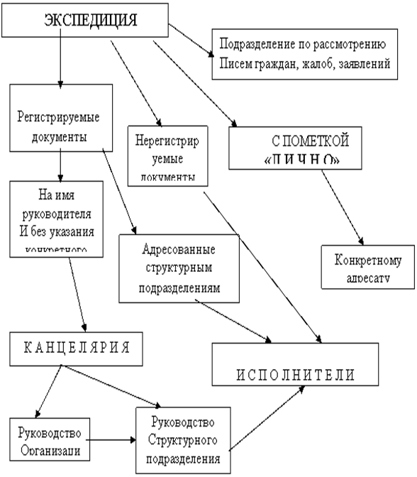 Организация работы с документами в структурных подразделениях