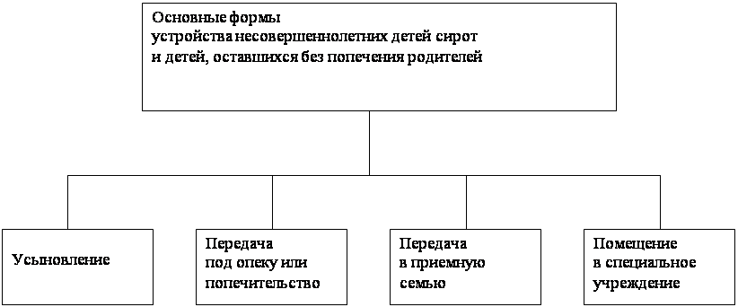 Формы государственного попечения