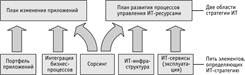 Две области ИТ-стратегии и пять определяющих элементов