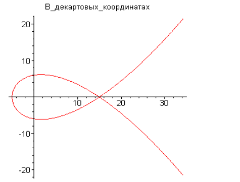 Методы интегрирования