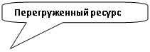 Скругленная прямоугольная выноска: Перегруженный ресурс