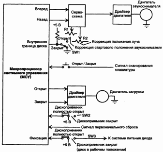 Схема управления работой механических элементов проигрывателя CD