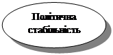 Овал: Політична стабільність