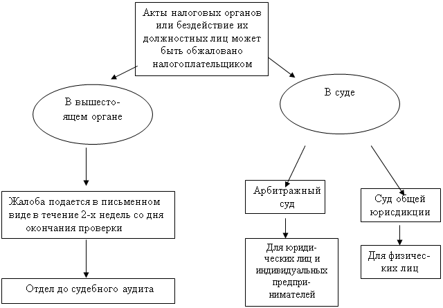 Действие бездействие схема. Схема обжалования решения налогового органа. Схема обжалования актов налоговых органов. Схема обжалования акта налоговой проверки. Порядок обжалования решения налогового органа кратко.