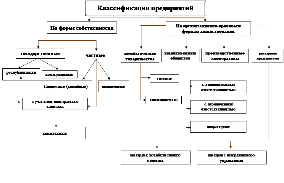 Классификация предприятий. Классификация фирм и предприятий экономика. Классификация организаций (предприятий) по различным признакам. Классификация организаций в менеджменте кратко. Классификация организаций в менеджменте схема.