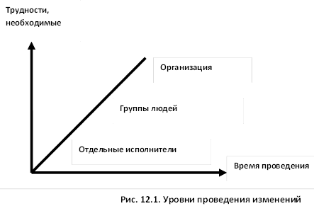 Уровни проводимых изменений. Уровни проведения изменений. уровни управленческих нововведений в организации. существует два уровня проведения изменений:.