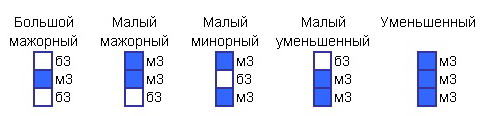 Описание: Самые употребимые септаккорды