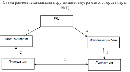 Банка составить схему. Схема расчетов через РКЦ. Схема расчетов платежными поручениями. Расчеты через расчетно-кассовые центры схема. Схемы расчётов между предприятиями.