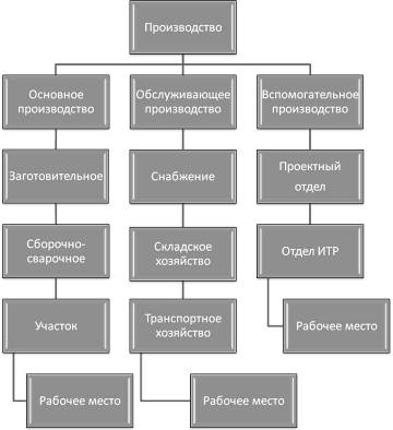 структура складских площадей. структура площадей предприятия. организационная структура предприятия схема магазина. структура площадей. промышленное объединение структура организации.