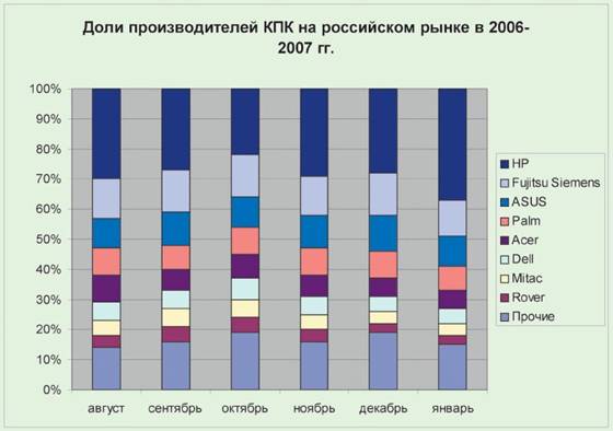 Анализ рынка КПК
