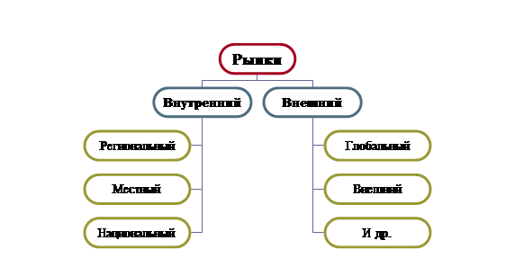 кластер характерные черты рыночной экономики. наглядные пособия по экономике. виды рынков обществознание. кластер на тему рынок. рынок по отраслям.
