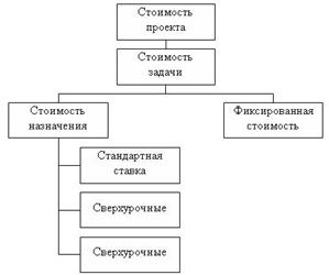 Составляющие стоимости проекта