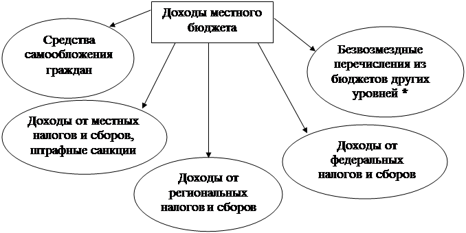 Понятие и виды местных бюджетов. Понятие и виды местных бюджетов