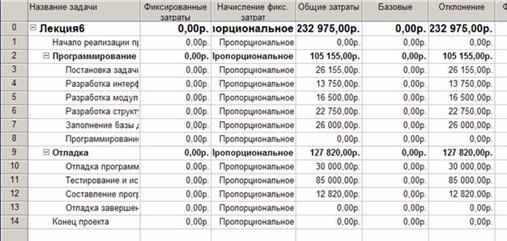Таблица Затраты диаграммы Ганта