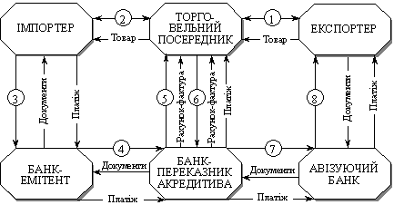 Розрахунки за переказним акредитивом