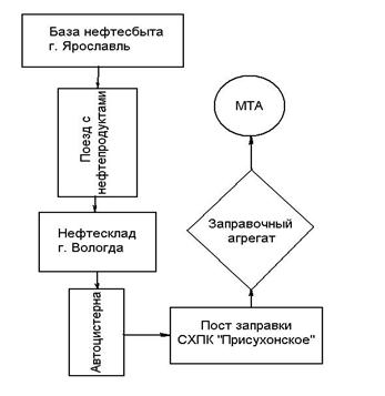 Описание: C:Documents and SettingsUserРабочий столНЕФТЕБАЗАсхема доставки 111.JPG