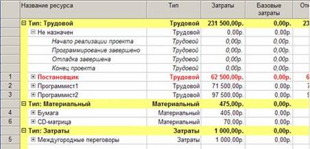 Анализ стоимости ресурсов разного вида
