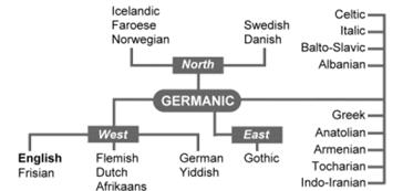 Описание: english-what-germanic-languages.gif