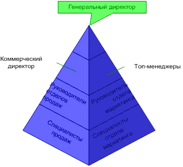 Современные подходы к управлению продажами и их реализация на практике