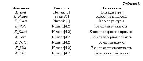 �������: ������� 3.
��� ����	��� ����	����������
K_Kod	Numeric[3]	��� ��������
K_Nazva	String[30]	�������� ��������
K_Class	Numeric[1]	����� ��������
K_Volo	Numeric[4.2]	�������� ���������
K_Domi	Numeric[4.2]	�������� �������� �������
K_Soro	Numeric[4.2]	�������� ������ �������
K_Natu	Numeric[4.2]	�������� ������
K_Sklo	Numeric[4.2]	�������� ��������������
K_Kley	Numeric[4.2]	�������� ����������

