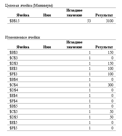 Подпись: Целевая ячейка (Минимум)
Ячейка Имя Исходное значение Результат
$B$15 53 3100
Изменяемые ячейки
Ячейка Имя Исходное значение Результат
$B$3 1 150
$C$3 1 0
$D$3 1 150
$E$3 1 100
$F$3 1 100
$B$4 1 0
$C$4 1 300
$D$4 1 0
$E$4 1 0
$F$4 1 0
$B$5 1 0
$C$5 1 50
$D$5 1 50
$E$5 1 0
$F$5 1 0