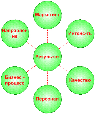 Современные подходы к управлению продажами и их реализация на практике
