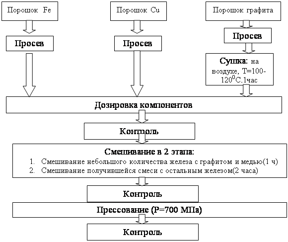 Технологическая схема порошков. Технологическая схема получения порошков. Технологическая схема порошковых материалов. Технологическая схема порошковых материалов производства. Схема технологического процесса изготовления порошков.