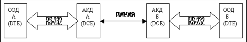 Полная схема соединения по RS-232C.