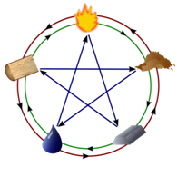 Описание: 600px-CircleOfElements3Cycles.svg.png