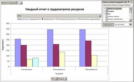 Сводная диаграмма наглядного отчета