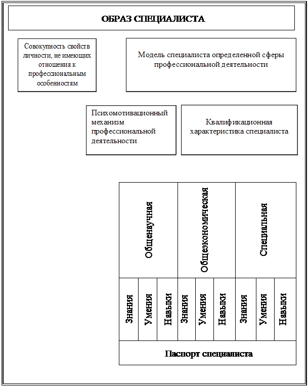 Подпись: ОБРАЗ СПЕЦИАЛИСТА
Общенаучная Общеэкономическая Специальная
Знания Умения Навыки Знания Умения Навыки Знания Умения Навыки
Паспорт специалиста