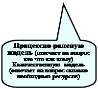 Скругленная прямоугольная выноска: Процессно-ролевую модель (отвечает на вопрос кто-что-как-кому) Количественную модель (отвечает на вопрос сколько необходимо ресурсов) 