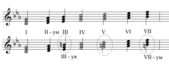 Описание: Трезвучия в миноре