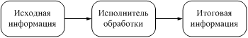 Процесс поддержания исходной информации в виде. Схема обработки информации. общая схема процесса обработки информации. схема обработки информации в информатике. опишите общую схему обработки информации.