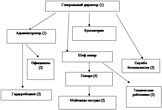 Схема сотрудников. Штатная структура ресторана. Структура управления кафе. Штатная структура кафе. Схема штатного расписания персонала кафе.