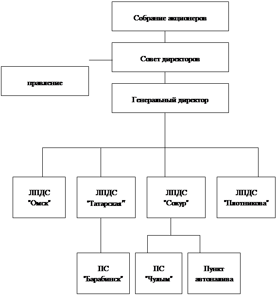 Характеристика предприятия оао. Структурное подразделение пекарни. иерархия подразделений предприятия кооператива. иерархия подразделений с отделом стажеров. структурное подразделение кассира.