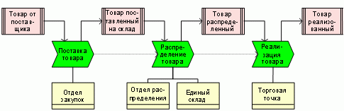 Стандарты и методологии моделирования бизнес-процессов. Управление основной деятельности риэлторской фирмы