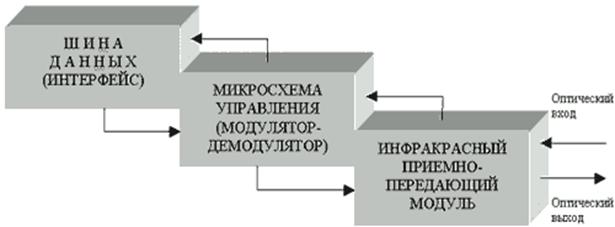 ������� ����-����� ����������� IrDA-������