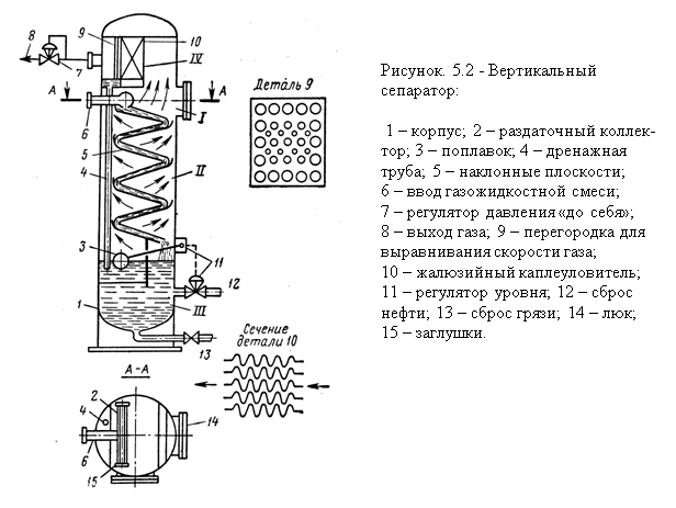 схема вертикального газонефтяного сепаратора. вертикальный сепаратор нефти и газа схема. дробилка зерна дпм-37. насос опв-2 чертежи. сепаратор газ-жидкость.