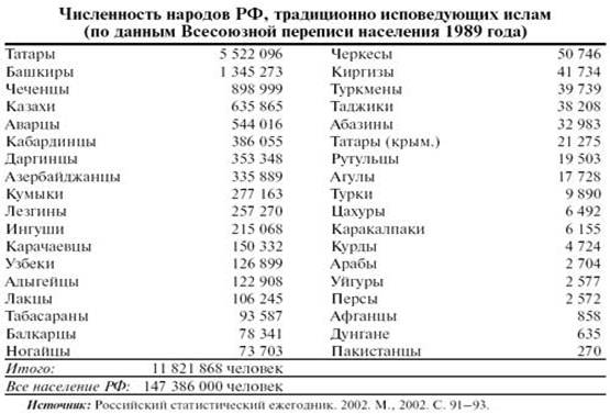 Описание: F:КонфликтыМусульманское население в РФ.files647_2.jpg