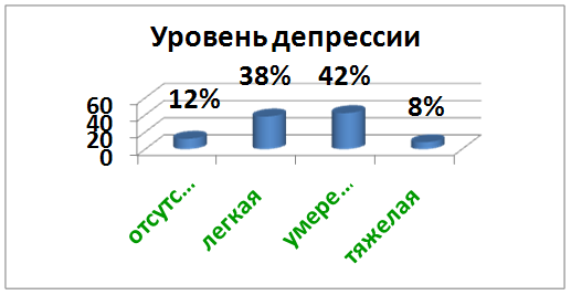 Уровень депрессии круг. Шкала занга для самооценки депрессии. Диаграмма психических заболеваний. Выраженная депрессия по шкале бека. Уровень степени депрессивности.