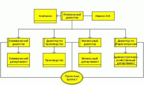 Стандарты и методологии моделирования бизнес-процессов. Управление основной деятельности риэлторской фирмы