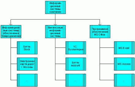 Стандарты и методологии моделирования бизнес-процессов. Управление основной деятельности риэлторской фирмы