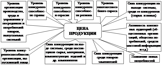 Прямоугольная выноска: Сила конкуренции на вхо-де системы, среди постав-щиков сырья, материалов, комплектующих изделий и др. компонентов,Прямоугольная выноска: Уровень конку-рентоспособности организации, вы-пускающей товар,Прямоугольная выноска: Появление новых потребностей,Прямоугольная выноска: Уровень конкурентоспособнос-ти страны,Прямоугольная выноска: Уровень организации производства, труда и управления у посредников и потребителей товаров, выпускаемых системой,Прямоугольная выноска: Активность контакт-ных аудиторий (об-щественных органи-заций, общества по-требителей, средств массовой информации и т.д.),Прямоугольная выноска: Сила конкуренции среди товаров-заменителей