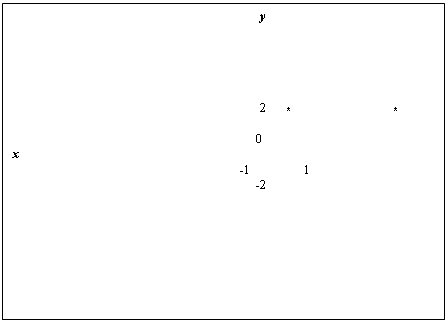 �������:                                                                           y                                        




                                                                                       
                                                                          2      *                               *       
                                                                                               
                                                                                 0                                                             x
                                                                    -1                1           
                                                                         -2      





