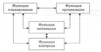 Сущность и содержание функций менеджмента